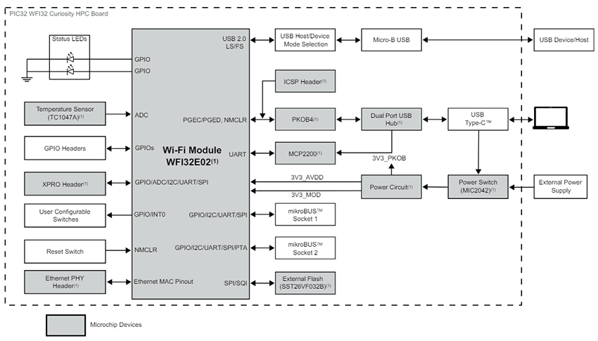 Block Diagram - Microchip Technology WFI32E02 High Pin Count (HPC) Curiosity Board
